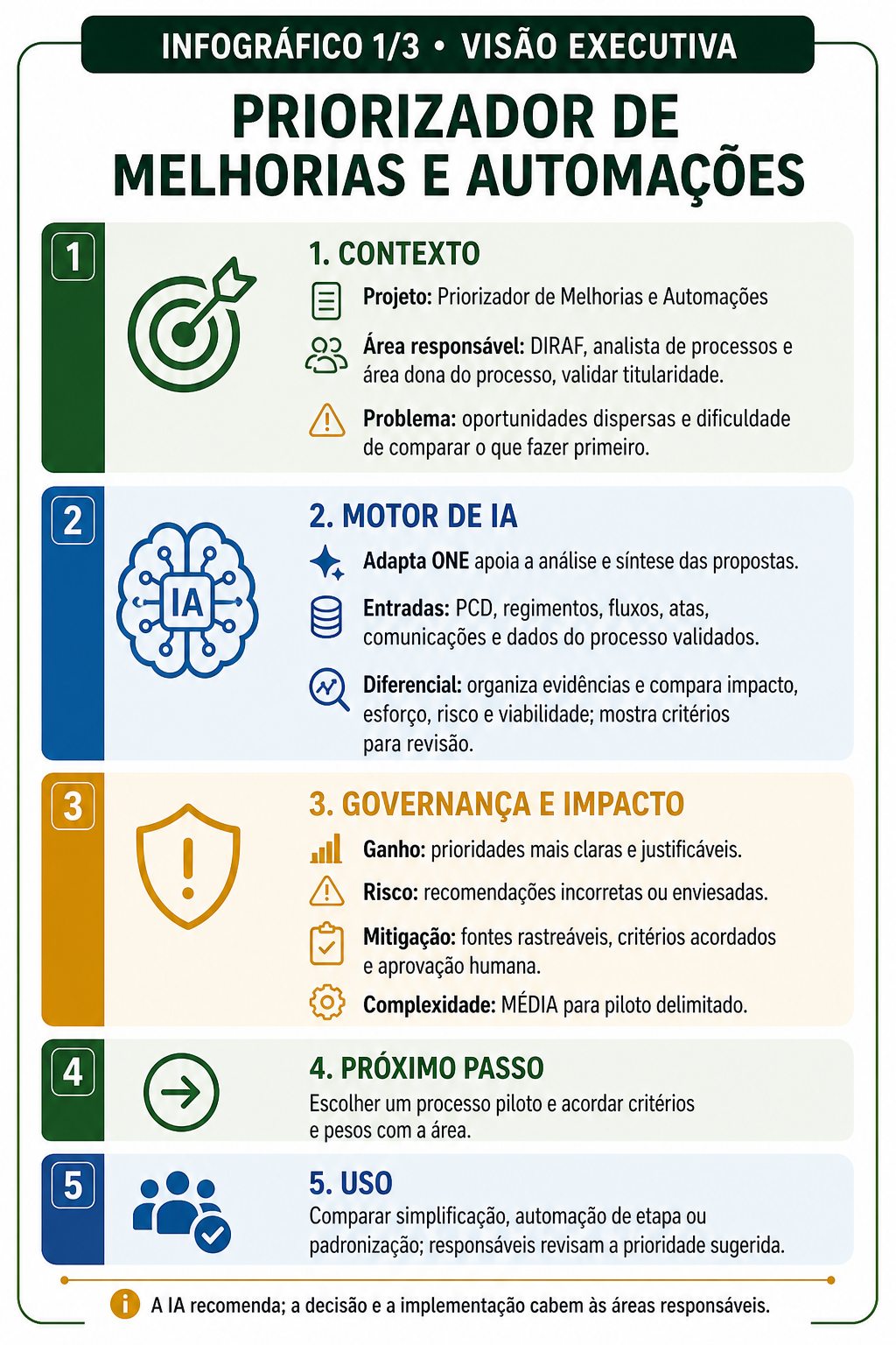 Infográfico final 1 de 3 (InfoFinal1d3 — Visão Executiva) intitulado Priorizador de Melhorias e Automações, organizado em cinco faixas horizontais numeradas: 1. Contexto, 2. Motor de IA com Adapta ONE, 3. Governança e Impacto, 4. Próximo Passo e 5. Uso.