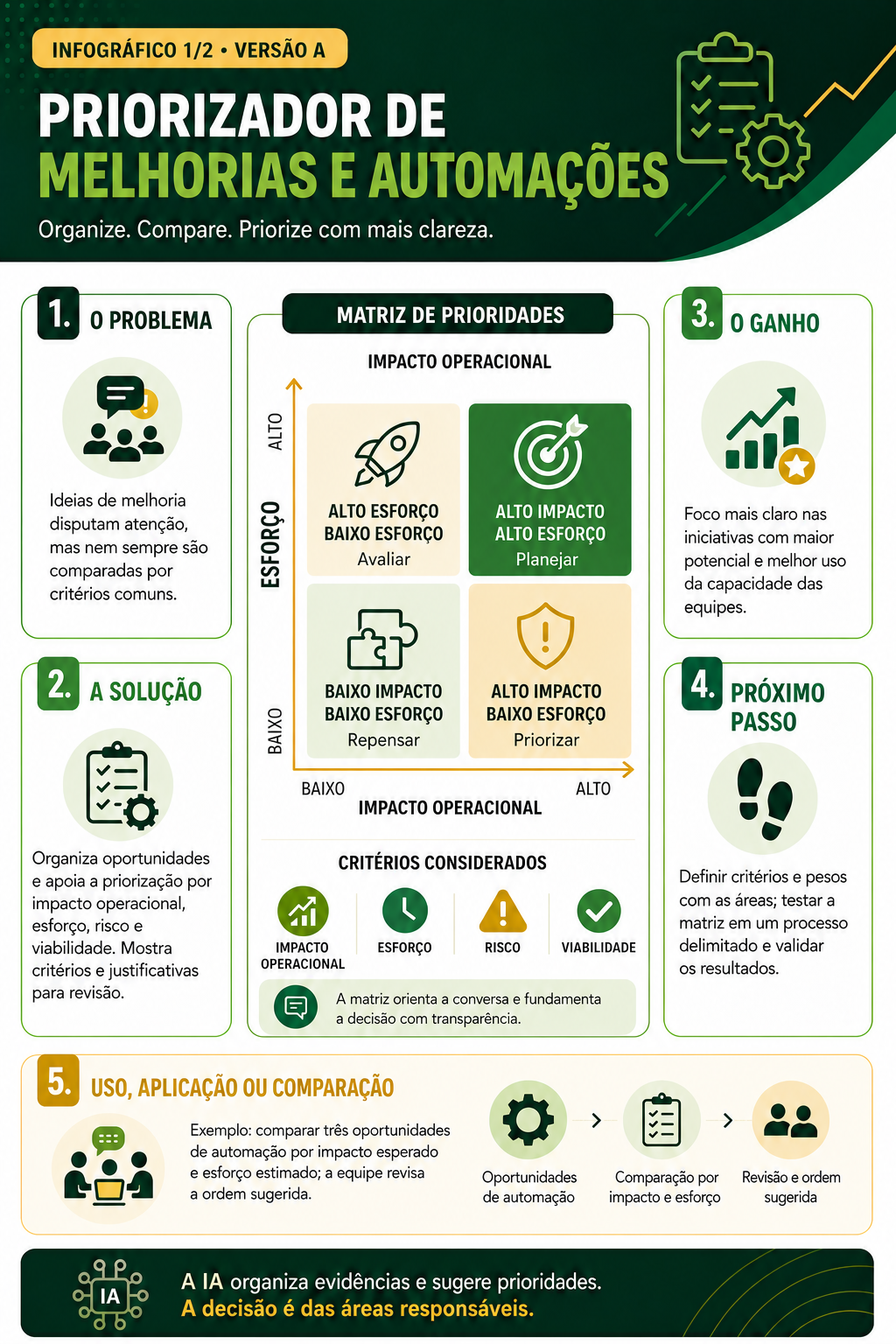 Infográfico inicial 1 de 2 (Versão A) intitulado Priorizador de Melhorias e Automações, apresentando matriz central de prioridades e cinco blocos: 1. O Problema, 2. A Solução, 3. O Ganho, 4. Próximo Passo e 5. Uso, Aplicação ou Comparação.