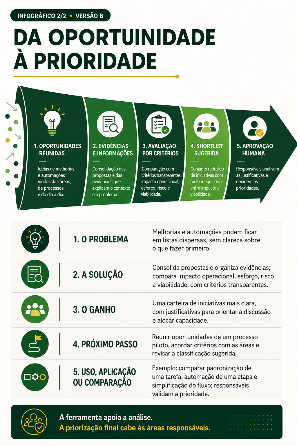 Infográficos iniciais 2 de 2 (Versão B), composição alternativa intitulada Da Oportuinidade à Prioridade, com seta horizontal dividida em cinco etapas de funil na parte superior e cinco faixas descritivas numeradas na parte inferior.